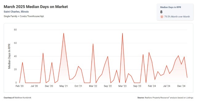 March 2025 Median Days on Market St Charles Illinois